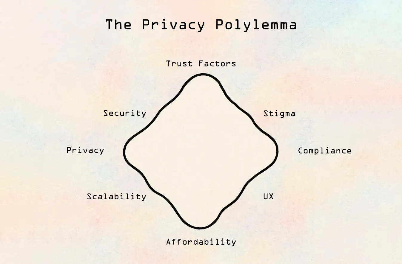The Privacy Polylemma